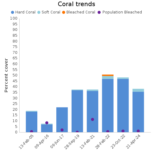 Coral Trends