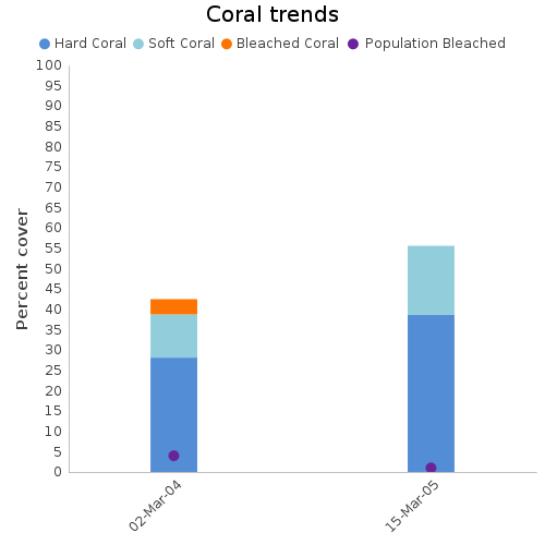 Coral Trends