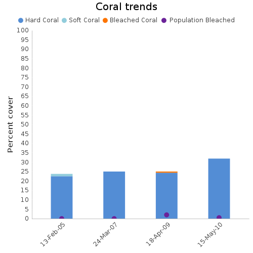 Coral Trends