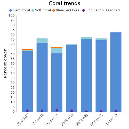 Coral Trends