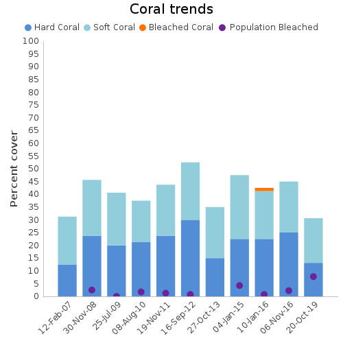 Coral Trends