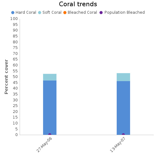 Coral Trends