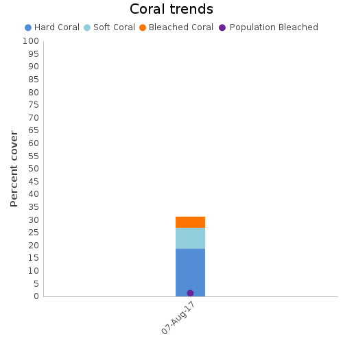 Coral Trends