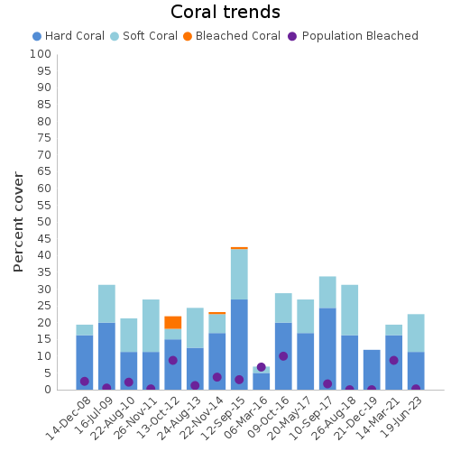 Coral Trends