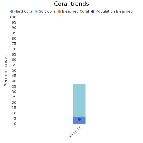 Coral Trends