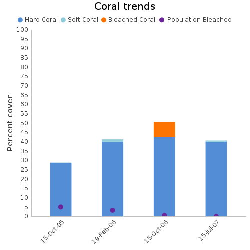 Coral Trends