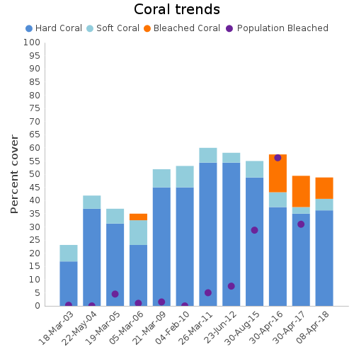 Coral Trends