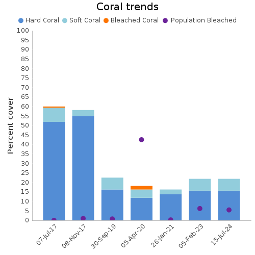 Coral Trends