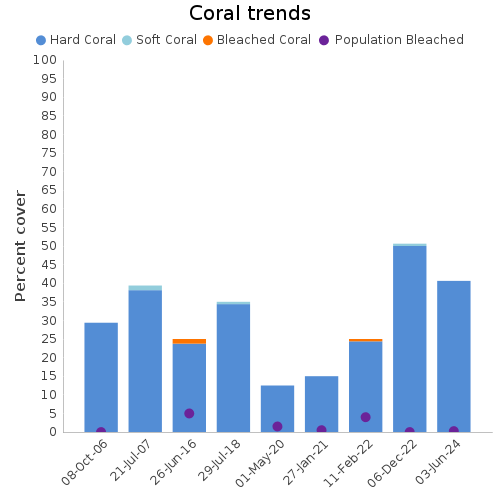 Coral Trends