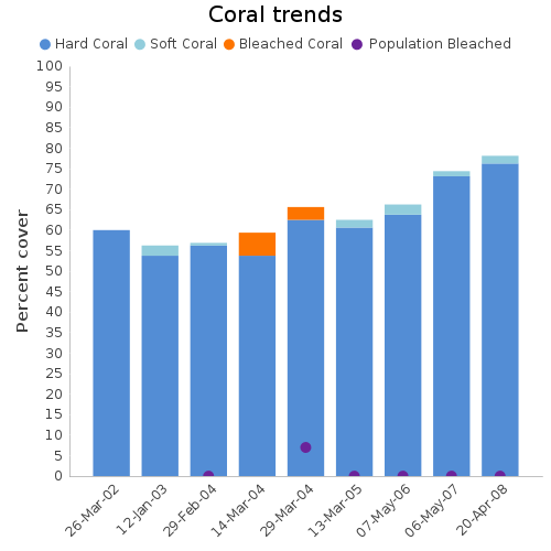 Coral Trends