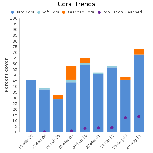 Coral Trends