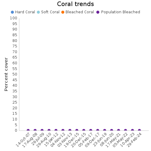 Coral Trends