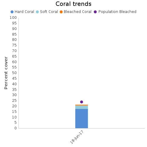 Coral Trends