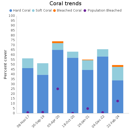 Coral Trends