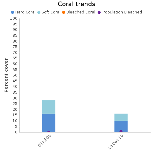 Coral Trends