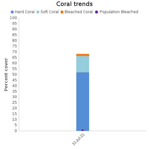 Coral Trends