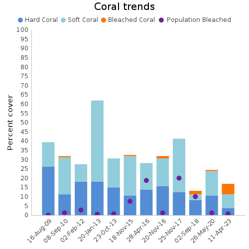 Coral Trends