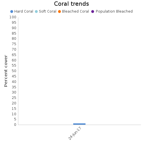 Coral Trends