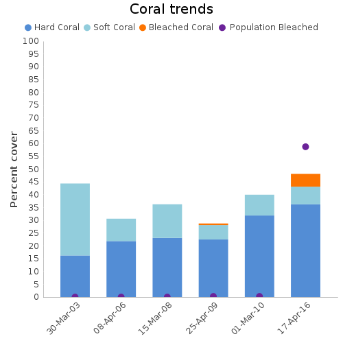 Coral Trends