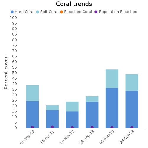 Coral Trends