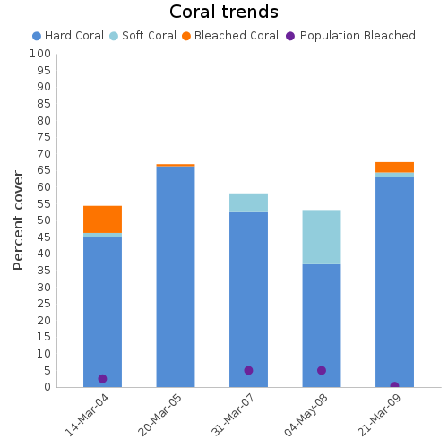 Coral Trends