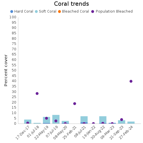 Coral Trends