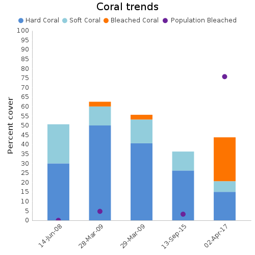 Coral Trends