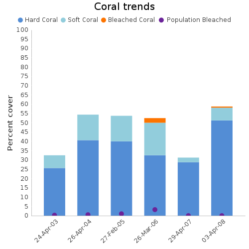 Coral Trends