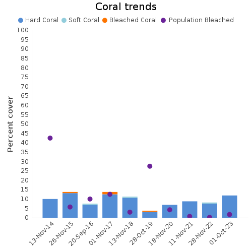 Coral Trends