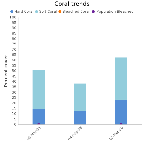 Coral Trends