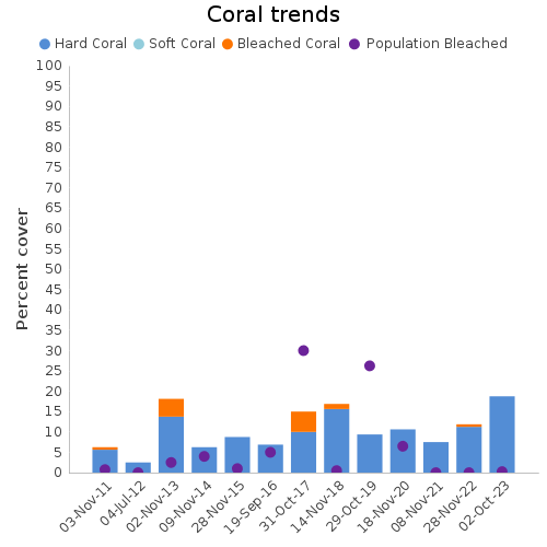 Coral Trends