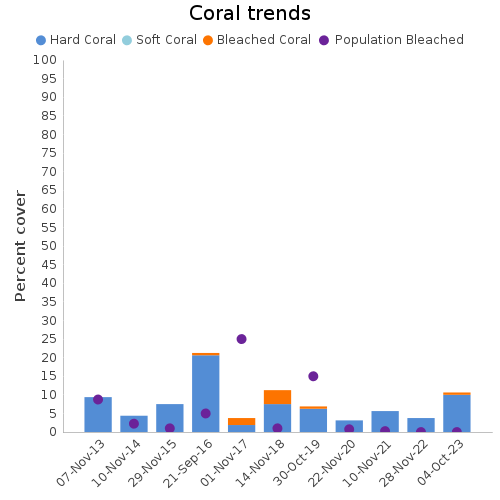 Coral Trends