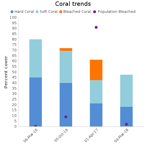 Coral Trends