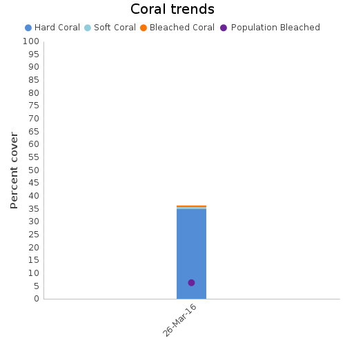 Coral Trends