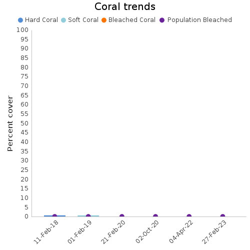 Coral Trends