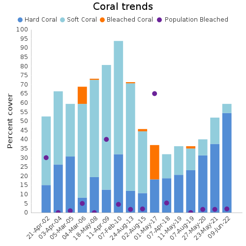 Coral Trends