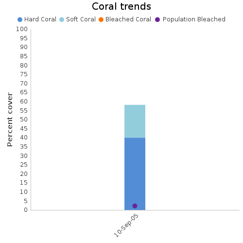 Coral Trends