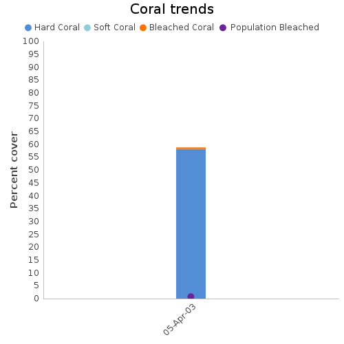 Coral Trends