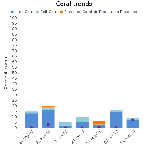 Coral Trends