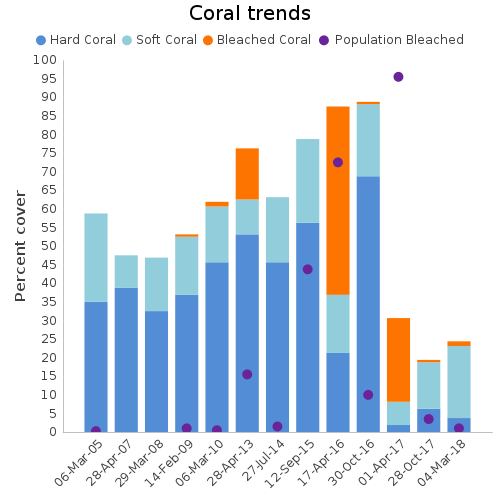 Coral Trends