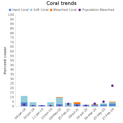 Coral Trends