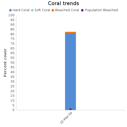 Coral Trends