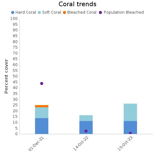 Coral Trends