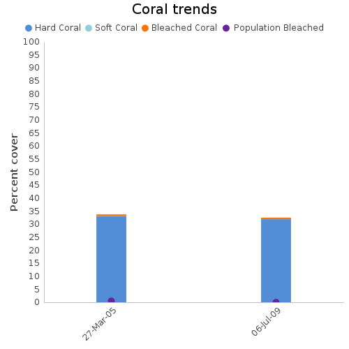 Coral Trends