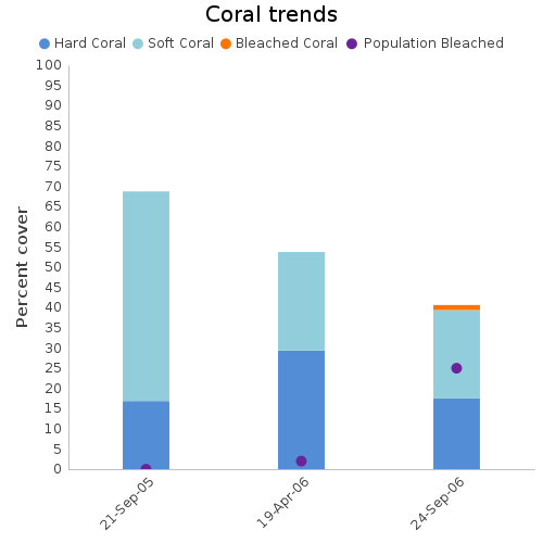 Coral Trends