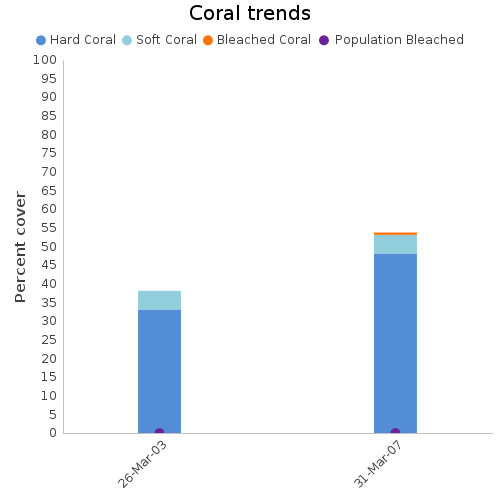 Coral Trends