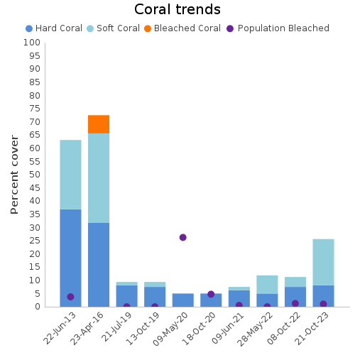 Coral Trends