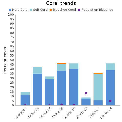 Coral Trends