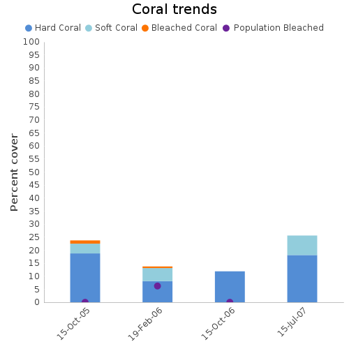 Coral Trends