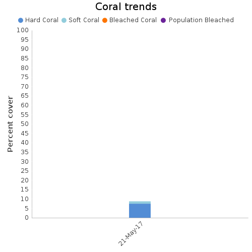 Coral Trends